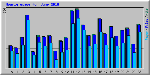 Hourly usage for June 2018