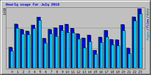 Hourly usage for July 2018