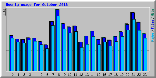 Hourly usage for October 2018