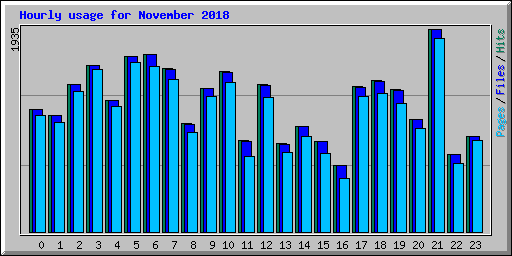 Hourly usage for November 2018