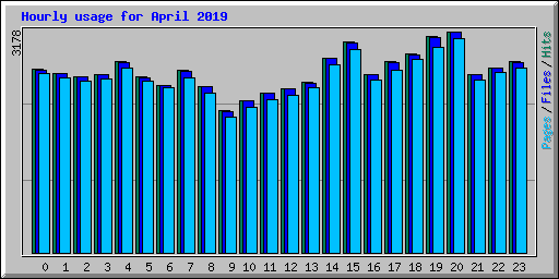 Hourly usage for April 2019