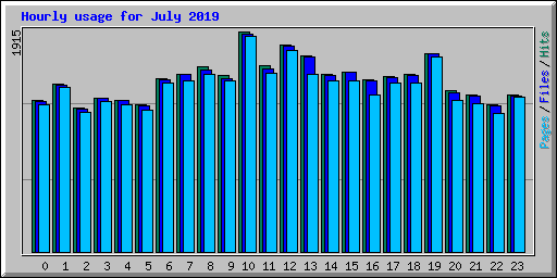 Hourly usage for July 2019