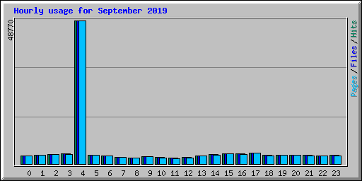 Hourly usage for September 2019