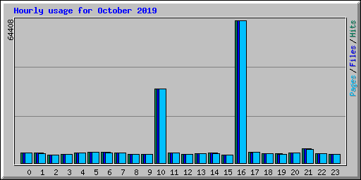 Hourly usage for October 2019