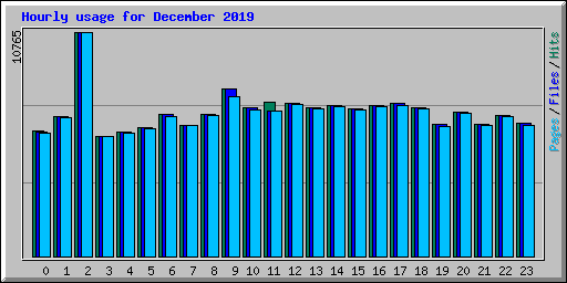 Hourly usage for December 2019