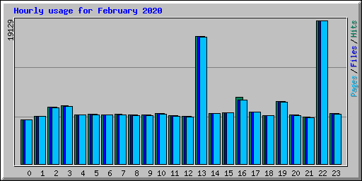 Hourly usage for February 2020