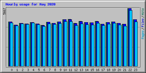 Hourly usage for May 2020