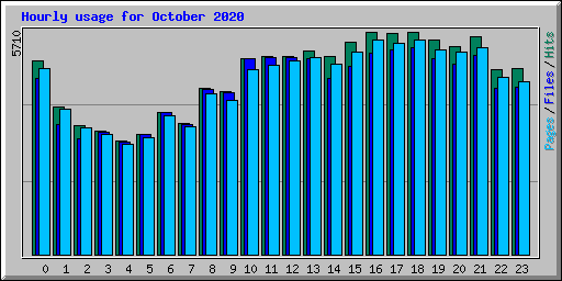 Hourly usage for October 2020