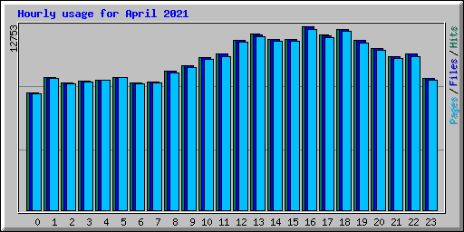 Hourly usage for April 2021