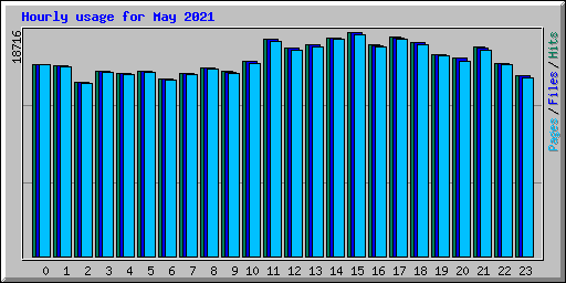 Hourly usage for May 2021