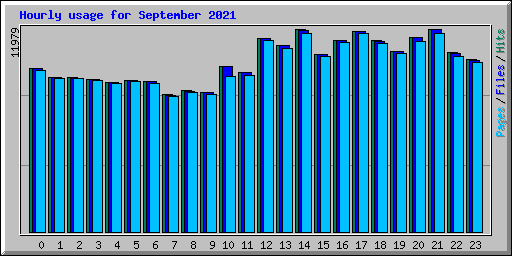 Hourly usage for September 2021