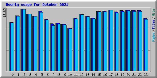 Hourly usage for October 2021