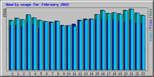 Hourly usage for February 2022