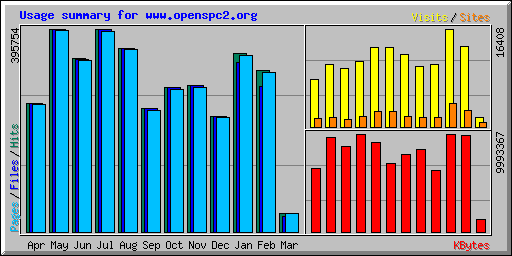 Usage summary for www.openspc2.org