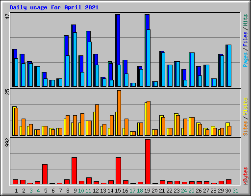 Daily usage for April 2021