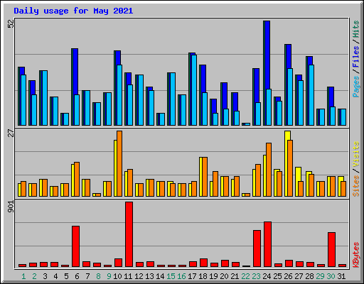 Daily usage for May 2021