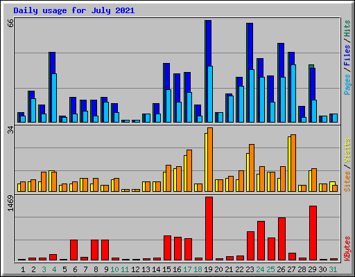 Daily usage for July 2021