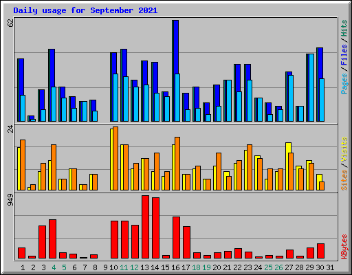 Daily usage for September 2021