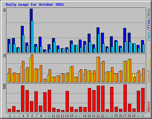 Daily usage for October 2021