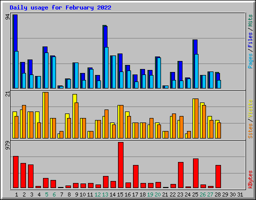 Daily usage for February 2022