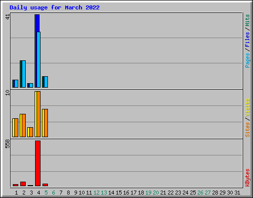 Daily usage for March 2022