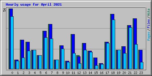 Hourly usage for April 2021