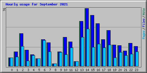 Hourly usage for September 2021