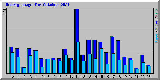 Hourly usage for October 2021