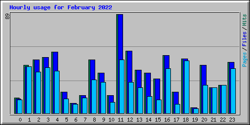 Hourly usage for February 2022