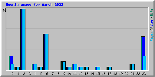 Hourly usage for March 2022