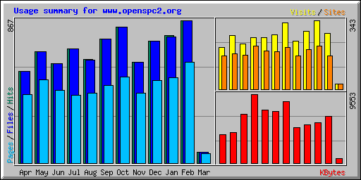 Usage summary for www.openspc2.org