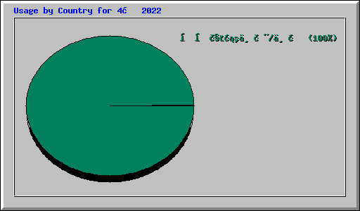 Usage by Country for 4月 2022