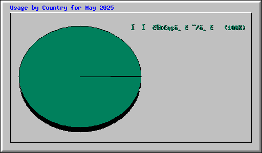 Usage by Country for May 2025