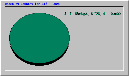 Usage by Country for 11月 2025
