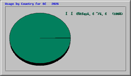 Usage by Country for 8月 2026