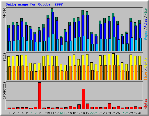 Daily usage for October 2007