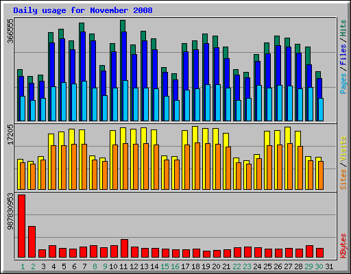 Daily usage for November 2008