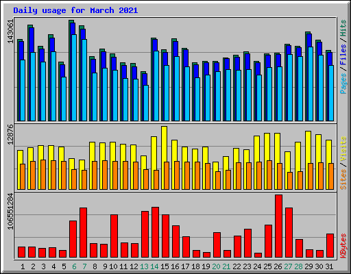 Daily usage for March 2021