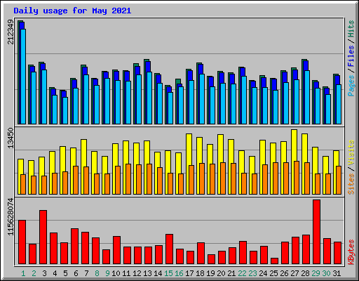 Daily usage for May 2021