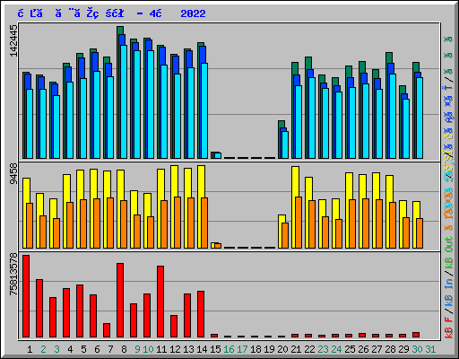 日ごとの状況 - 4月 2022