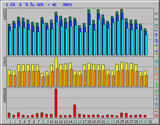 日ごとの状況 - 4月 2023