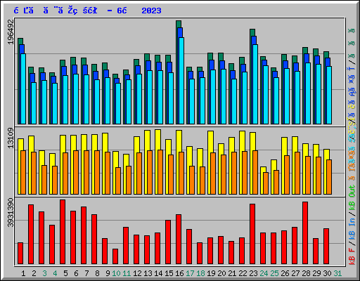 日ごとの状況 - 6月 2023