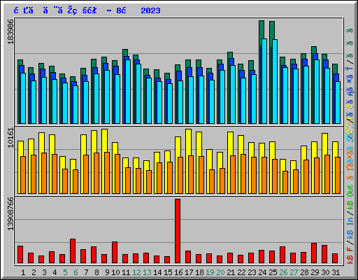 日ごとの状況 - 8月 2023