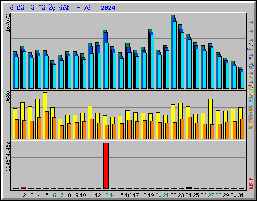 日ごとの状況 - 7月 2024