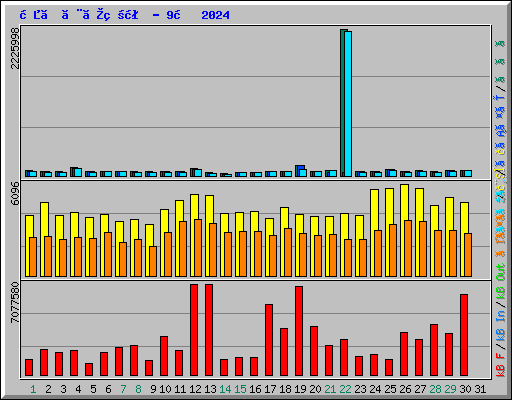 日ごとの状況 - 9月 2024