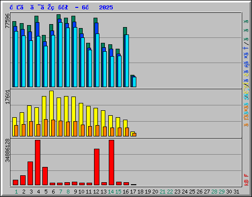 日ごとの状況 - 6月 2025