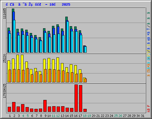 日ごとの状況 - 10月 2025