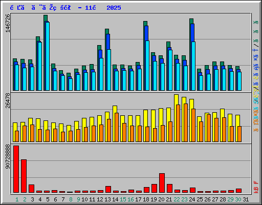 日ごとの状況 - 11月 2025