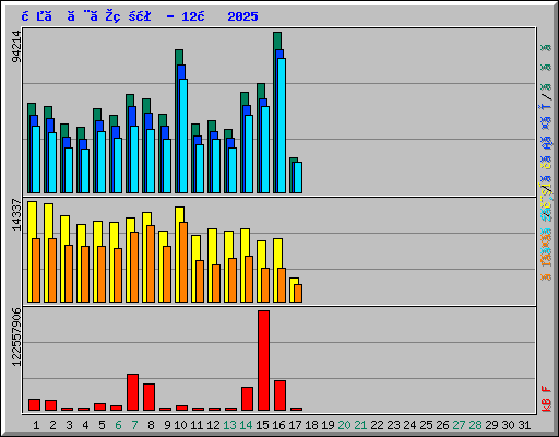 日ごとの状況 - 12月 2025