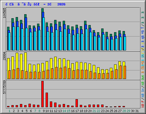 日ごとの状況 - 2月 2026